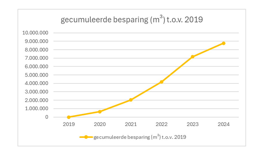 Gecumuleerde besparingen