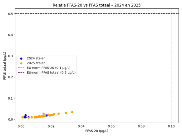 Resultaten PFAS-20 en PFAS-totaal 2024 en 2025