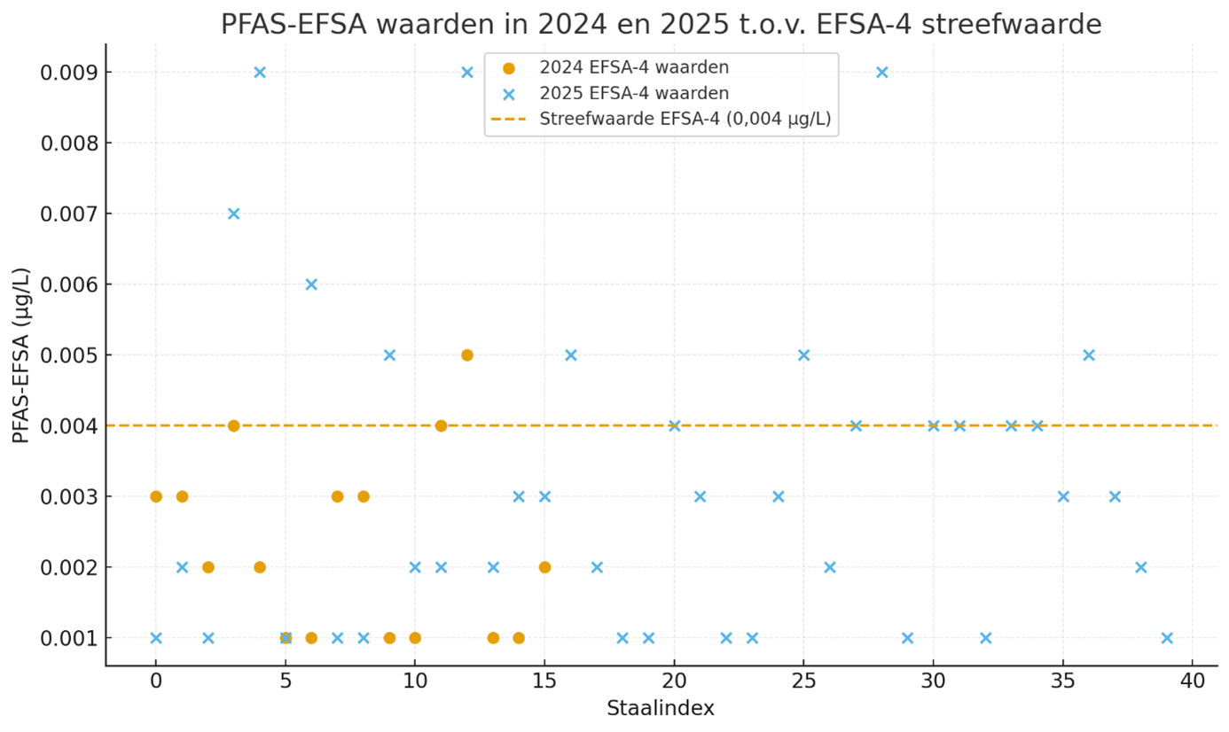 Resultaten EFSA-4 2024 en 2025