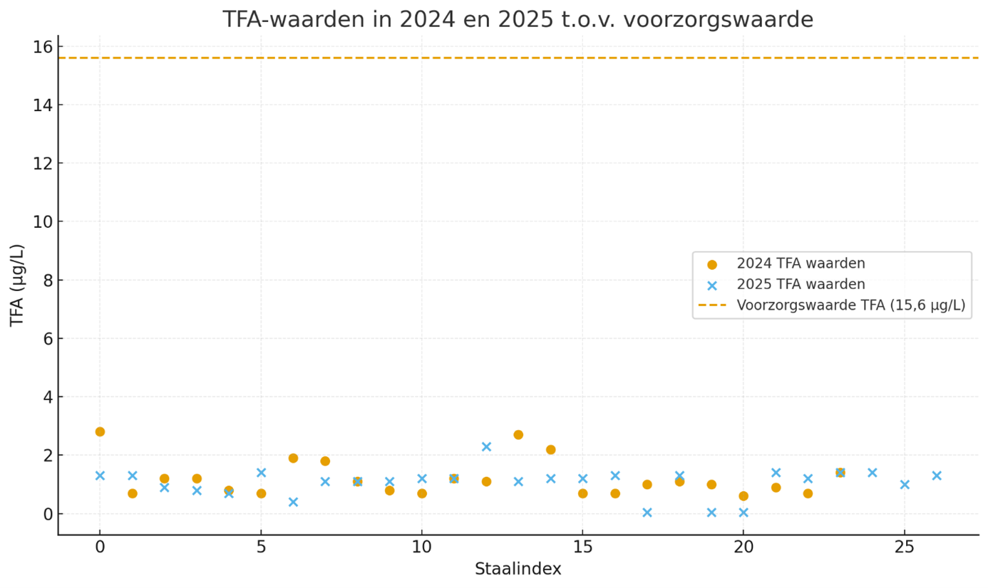 Resultaten TFA 2024 en 2025