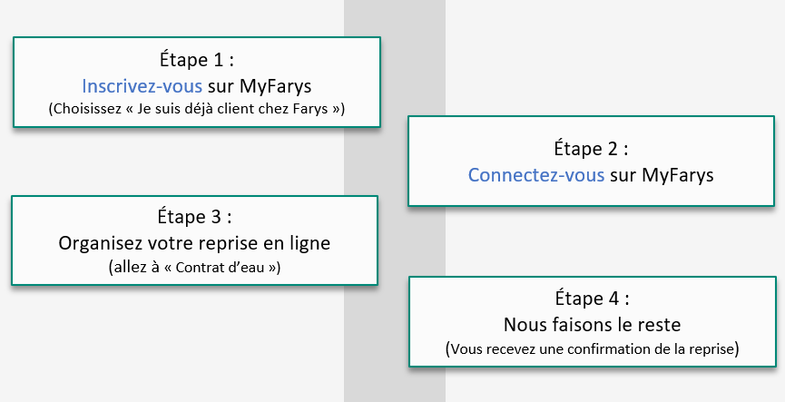 Démarrer le contrat d’eau en tant que client existant sans compte