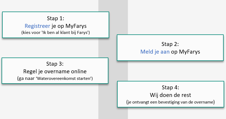 Starten waterovereenkomst bestaande klant zonder account