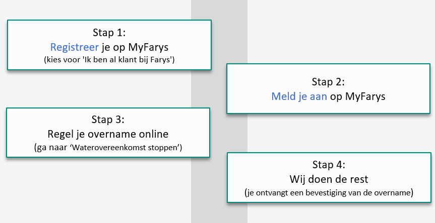 Stoppen waterovereenkomst klant zonder account