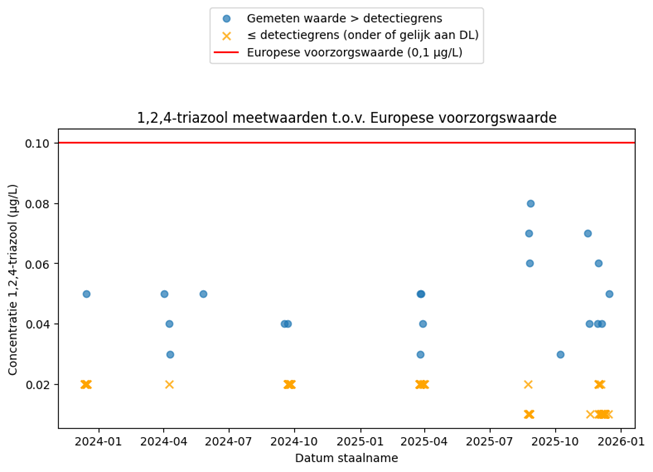Meetwaarden triazool