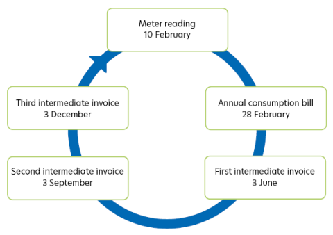Example of a billing cycle Example of a billing cycle