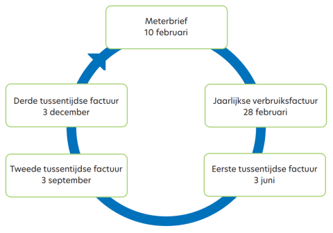 Voorbeeld van een facturatiecyclus