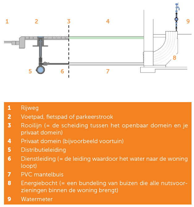 Aftakking en watermeter