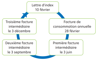 Exemple de cycle de facturation Exemple de cycle de facturation