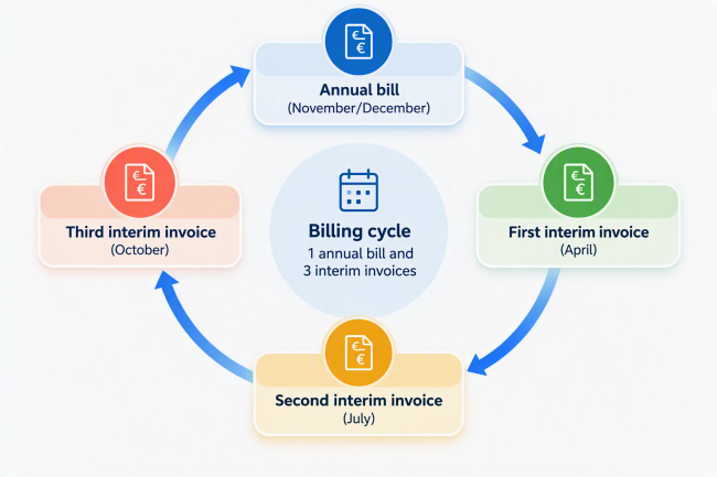 Billing cycle for private water