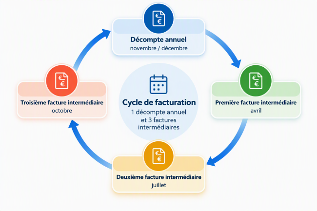 Cycle de facturation pour l’eau privée