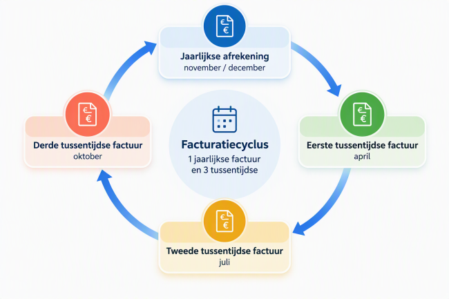 Facturatiecyclus voor eigen water