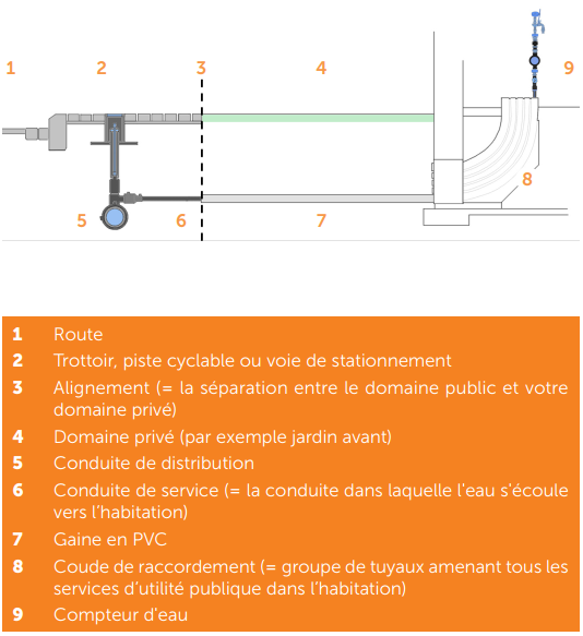 Branchement avec compteur d'eau